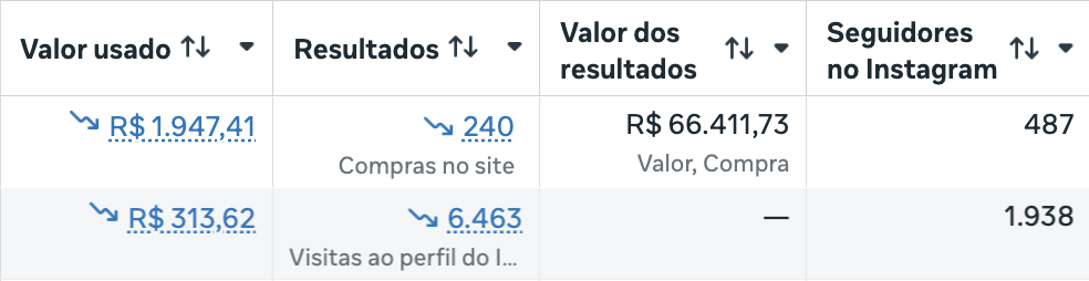 Print real: R$ 1.947,41 investidos, 240 compras, R$ 66.411,73 em retorno